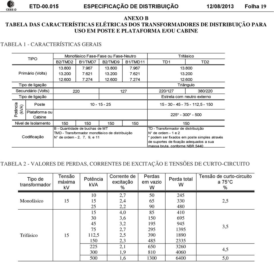 CARACTERÍSTICAS GERAIS TIPO Primário (Volts) Tipo de ligação Secundário (Volts) Potência (kva) Tipo de ligação Poste Plataforma ou Cabine Monofásico Fase-Fase ou Fase-Neutro B2/TMD2 B1/TMD7 B2/TMD9