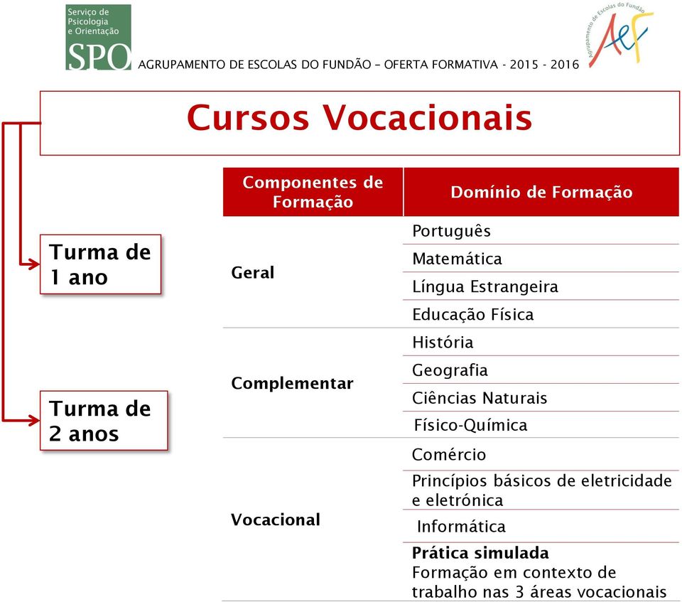 História Geografia Ciências Naturais Físico-Química Comércio Princípios básicos de