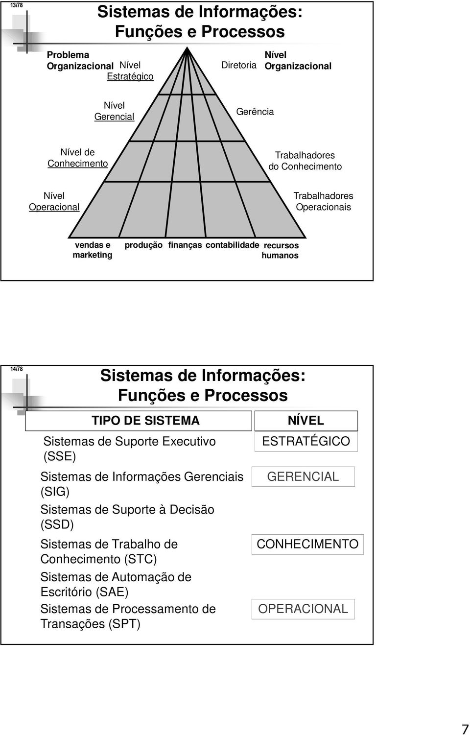 Sistemas de Informações: Funções e Processos TIPO DE SISTEMA Sistemas de Suporte Executivo (SSE) Sistemas de Informações Gerenciais (SIG) Sistemas de Suporte à Decisão