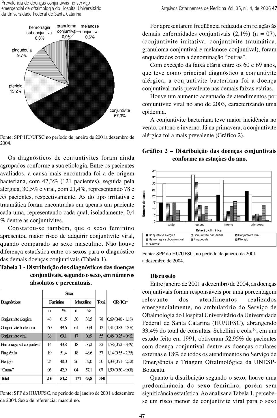 Entre os pacientes avaliados, a causa mais encontrada foi a de origem bacteriana, com 47,3% (121 pacientes), seguida pela alérgica, 30,5% e viral, com 21,4%, representando 78 e 55 pacientes,