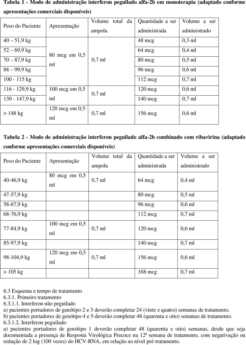 116-129,9 kg 100 mcg em 0,5 120 mcg 0,6 ml 0,7 ml 130-147,9 kg ml 140 mcg 0,7 ml 120 mcg em 0,5 > 148 kg 0,7 ml 156 mcg 0,6 ml ml Tabela 2 - Modo de administração interferon peguilado alfa-2b