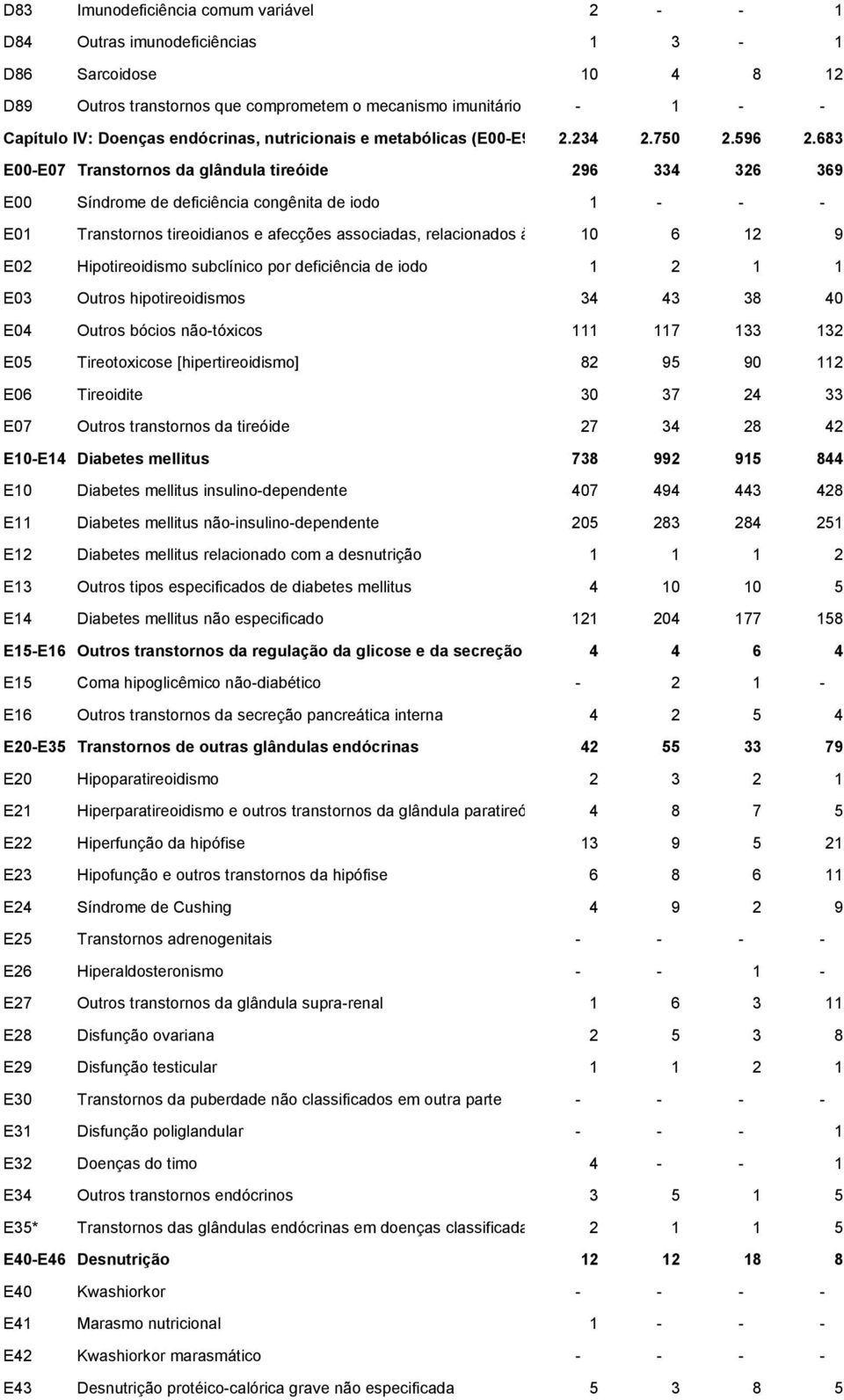 683 E00-E07 Transtornos da glândula tireóide 296 334 326 369 E00 Síndrome de deficiência congênita de iodo 1 - - - E01 Transtornos tireoidianos e afecções associadas, relacionados à deficiência 10 de