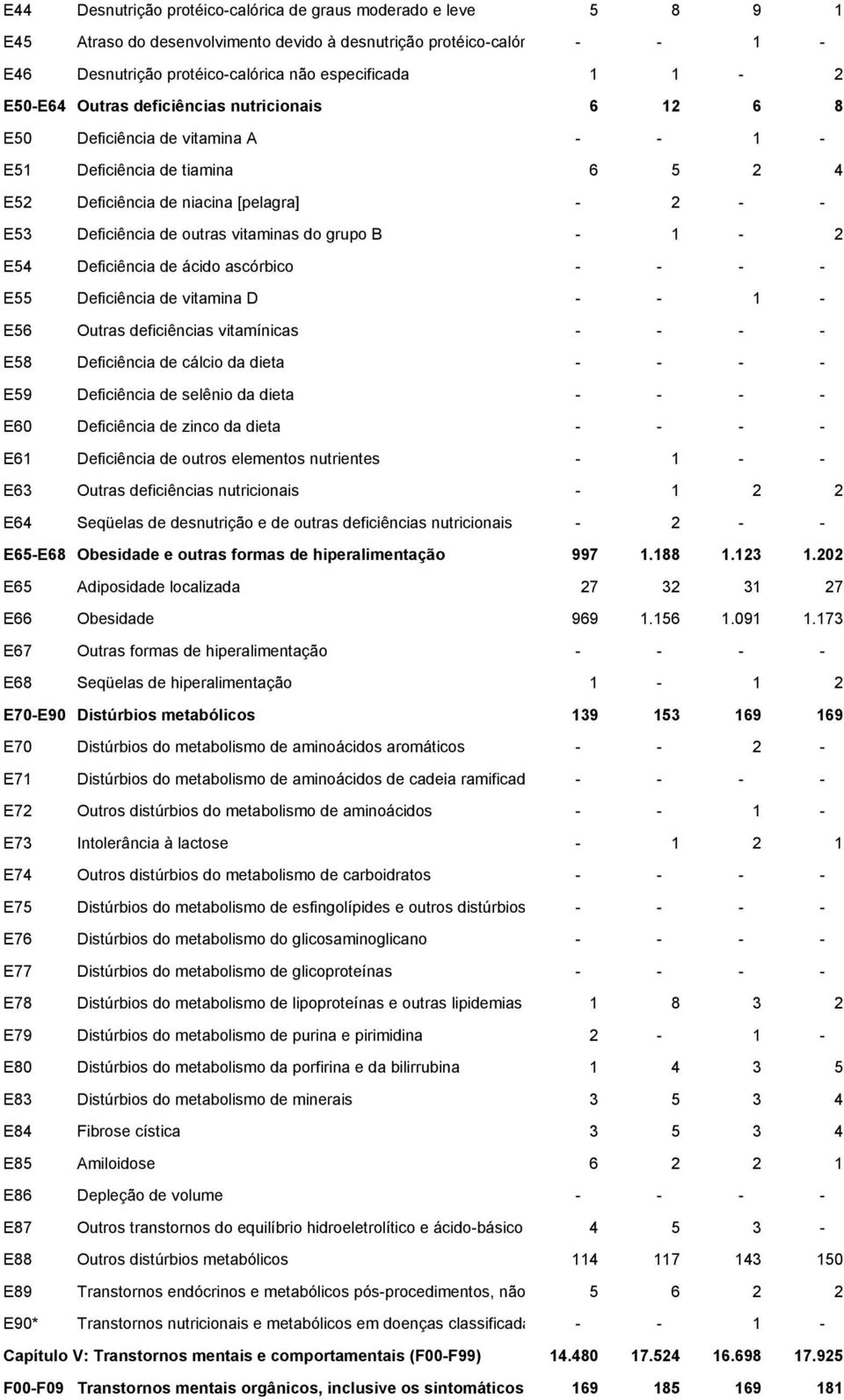 vitaminas do grupo B - 1-2 E54 Deficiência de ácido ascórbico - - - - E55 Deficiência de vitamina D - - 1 - E56 Outras deficiências vitamínicas - - - - E58 Deficiência de cálcio da dieta - - - - E59