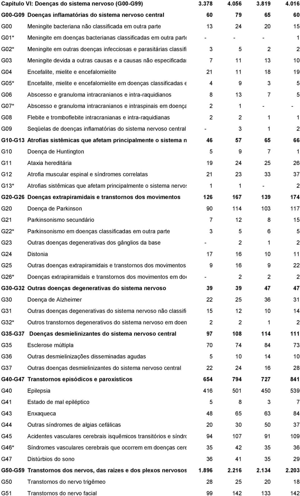 outra parte - - - 1 G02* Meningite em outras doenças infecciosas e parasitárias classificadas em 3outra parte5 2 2 G03 Meningite devida a outras causas e a causas não especificadas 7 11 13 10 G04