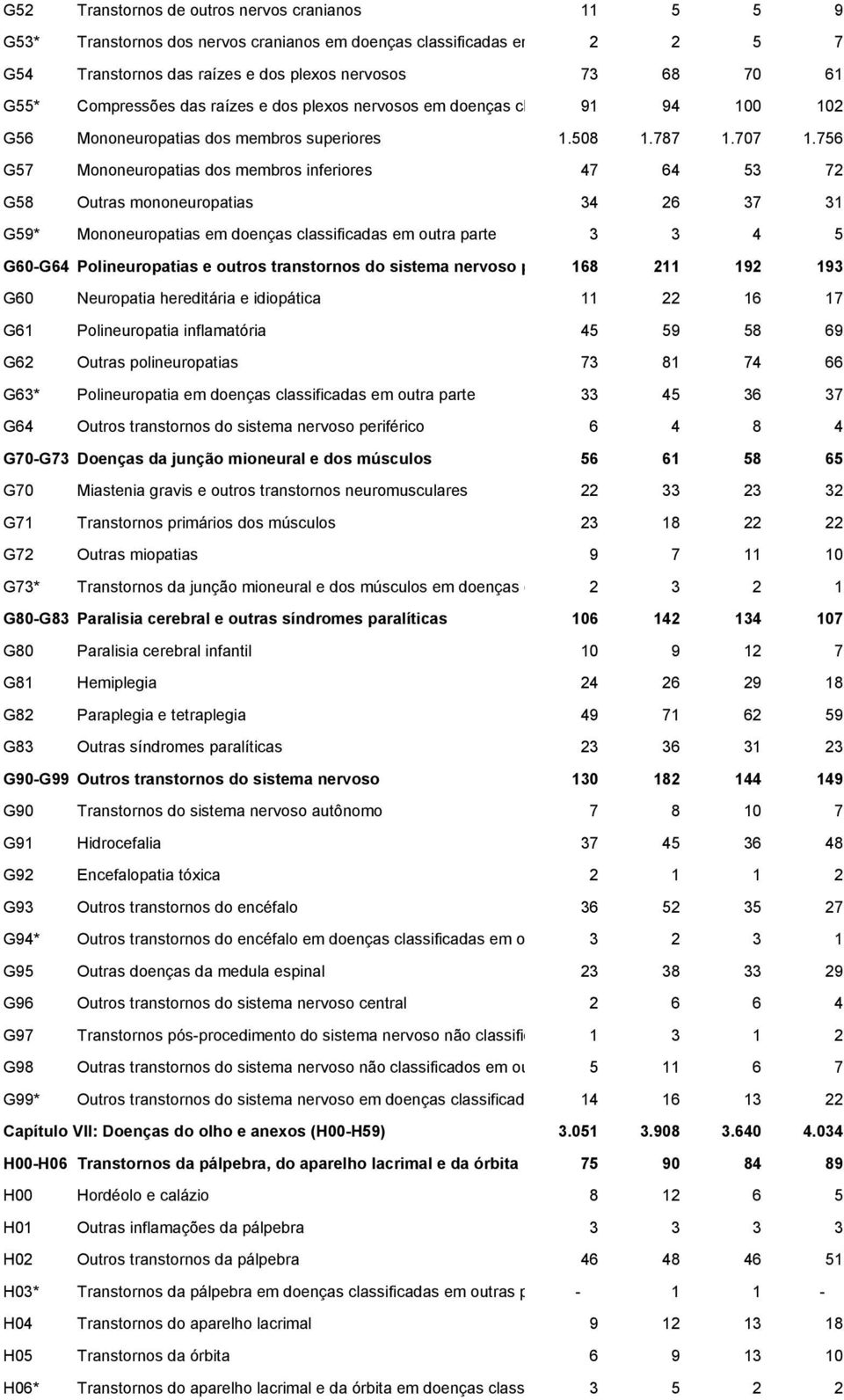 756 G57 Mononeuropatias dos membros inferiores 47 64 53 72 G58 Outras mononeuropatias 34 26 37 31 G59* Mononeuropatias em doenças classificadas em outra parte 3 3 4 5 G60-G64 Polineuropatias e outros