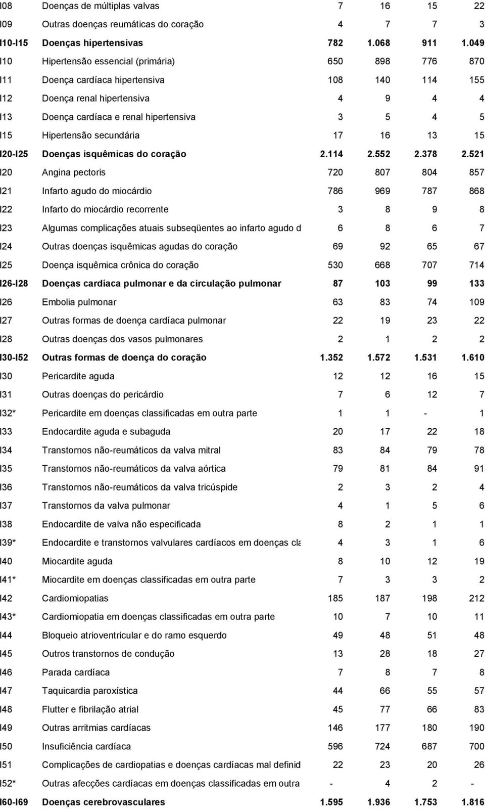 Hipertensão secundária 17 16 13 15 I20-I25 Doenças isquêmicas do coração 2.114 2.552 2.378 2.