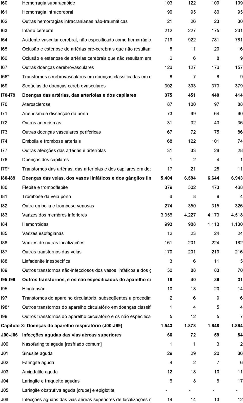 estenose de artérias cerebrais que não resultam em infarto cerebral 6 6 8 9 I67 Outras doenças cerebrovasculares 126 127 176 157 I68* Transtornos cerebrovasculares em doenças classificadas em outra