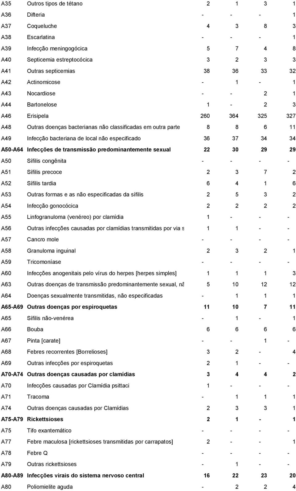 bacteriana de local não especificado 36 37 34 34 A50-A64 Infecções de transmissão predominantemente sexual 22 30 29 29 A50 Sífilis congênita - - - - A51 Sífilis precoce 2 3 7 2 A52 Sífilis tardia 6 4