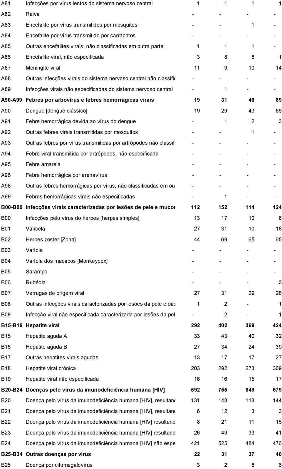 nervoso central não classificadas em - outra parte - - - A89 Infecções virais não especificadas do sistema nervoso central - 1 - - A90-A99 Febres por arbovírus e febres hemorrágicas virais 19 31 46