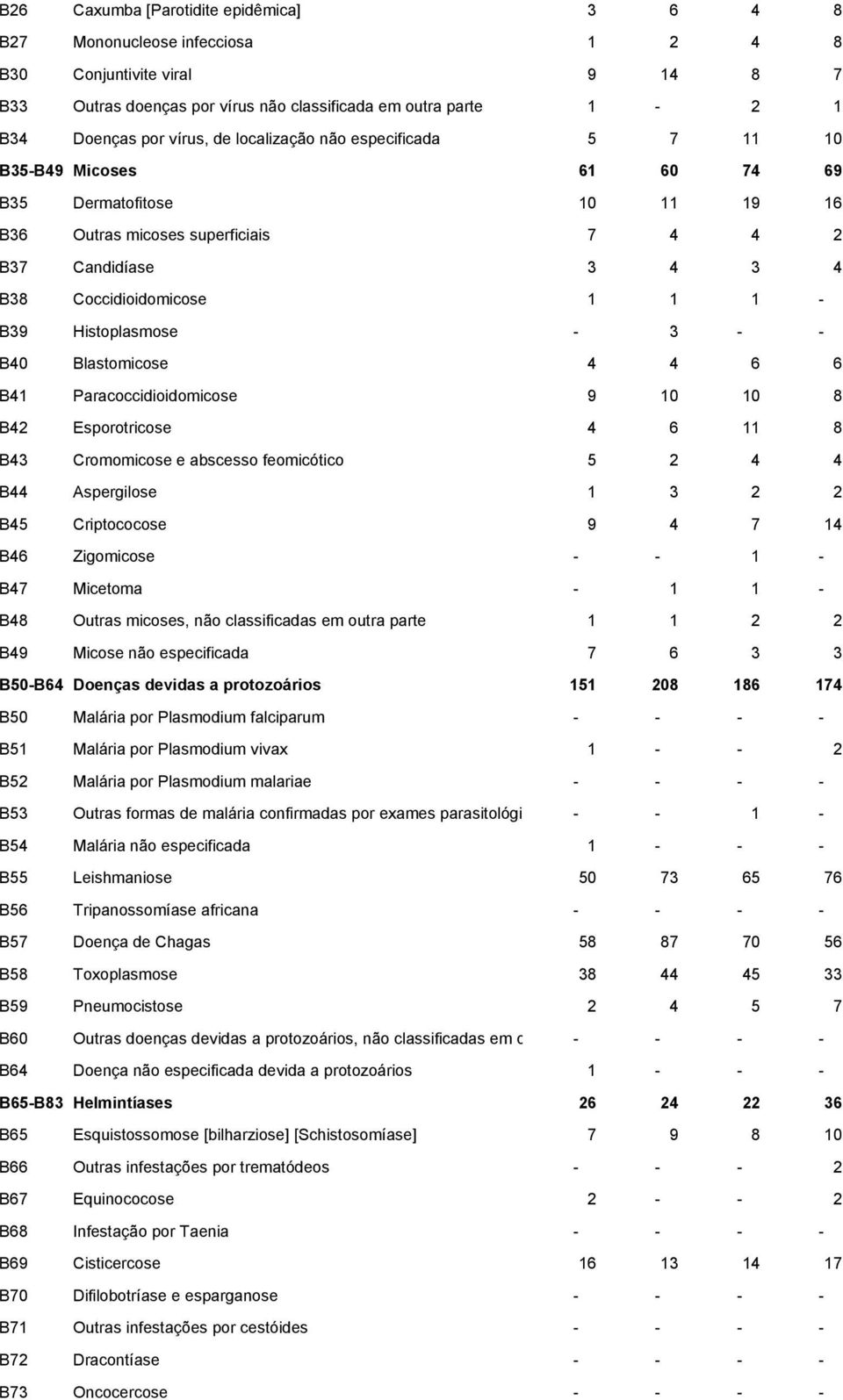 B39 Histoplasmose - 3 - - B40 Blastomicose 4 4 6 6 B41 Paracoccidioidomicose 9 10 10 8 B42 Esporotricose 4 6 11 8 B43 Cromomicose e abscesso feomicótico 5 2 4 4 B44 Aspergilose 1 3 2 2 B45