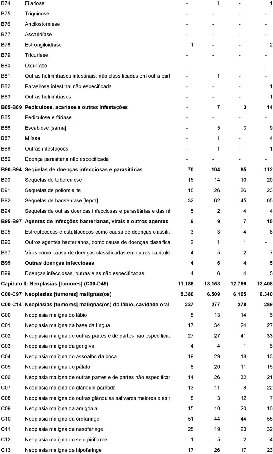 Pediculose e ftiríase - - - - B86 Escabiose [sarna] - 5 3 9 B87 Miíase - 1-4 B88 Outras infestações - 1-1 B89 Doença parasitária não especificada - - - - B90-B94 Seqüelas de doenças infecciosas e