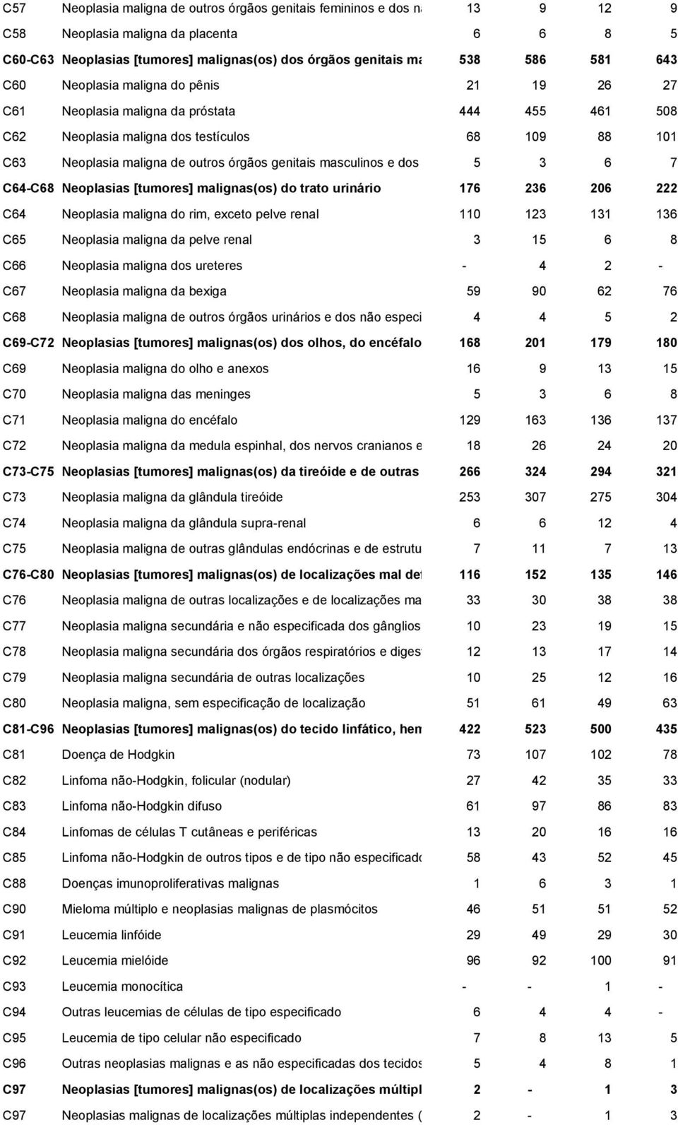 outros órgãos genitais masculinos e dos não especificados 5 3 6 7 C64-C68 Neoplasias [tumores] malignas(os) do trato urinário 176 236 206 222 C64 Neoplasia maligna do rim, exceto pelve renal 110 123