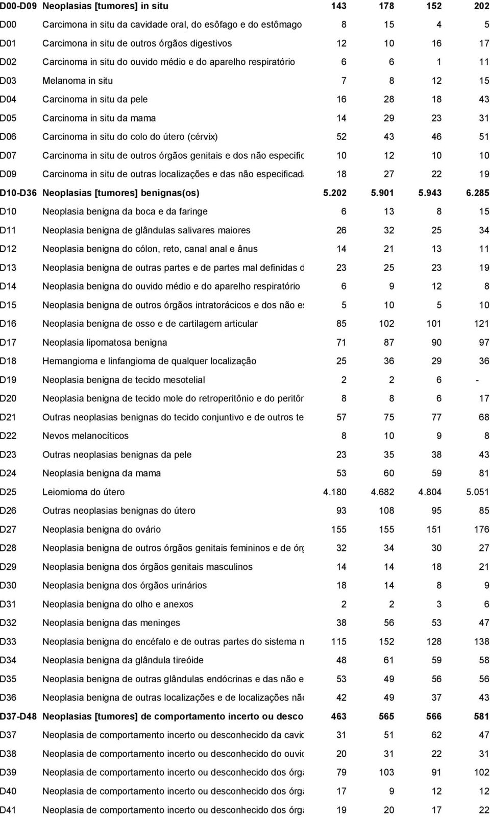 in situ do colo do útero (cérvix) 52 43 46 51 D07 Carcinoma in situ de outros órgãos genitais e dos não especificados 10 12 10 10 D09 Carcinoma in situ de outras localizações e das não especificadas