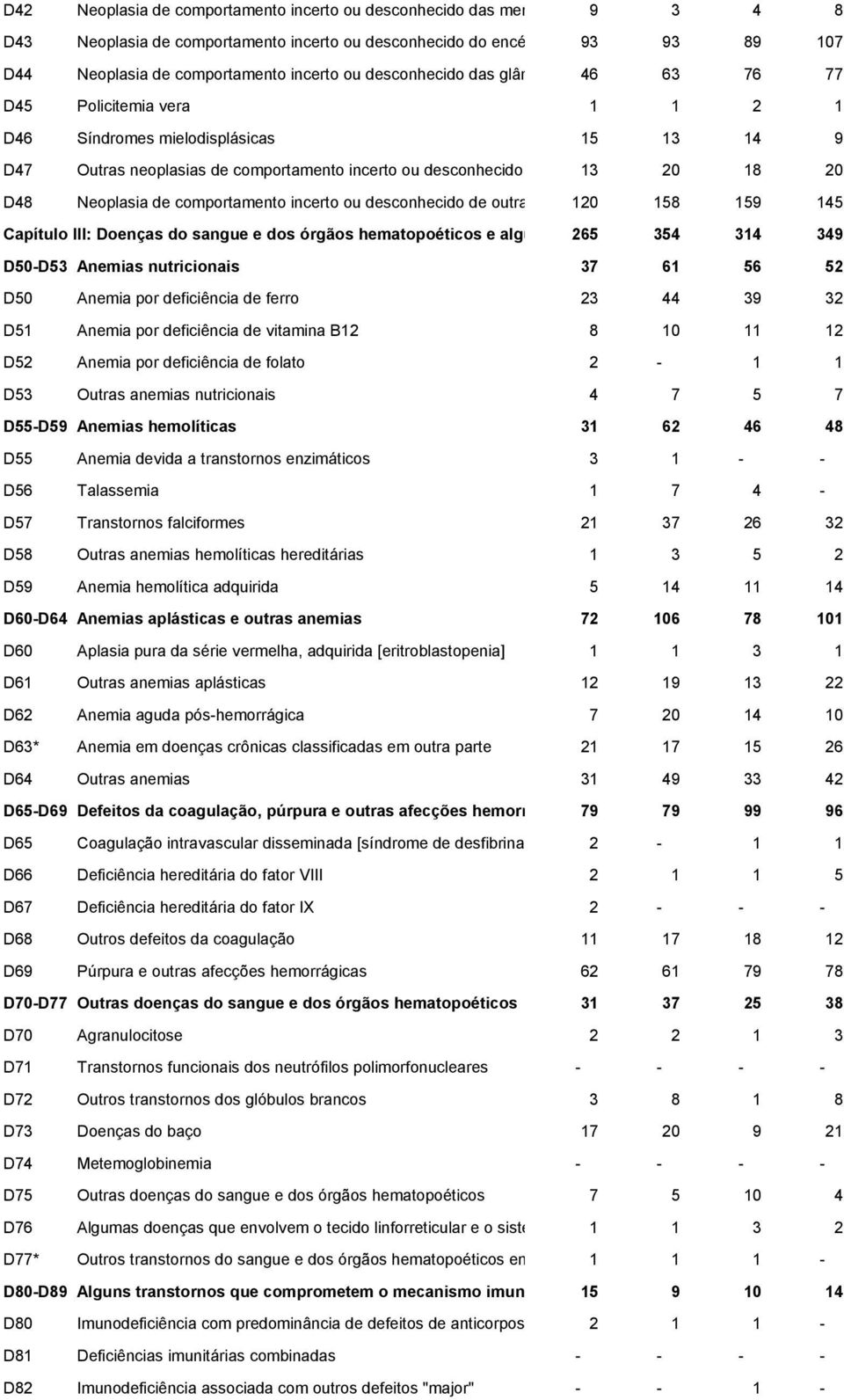 ou desconhecido dos tecidos 13 linfático, 20hematopoético 18 e tecidos 20 correlatos Neoplasia de comportamento incerto ou desconhecido de outras localizações 120 e de 158 localizações 159não