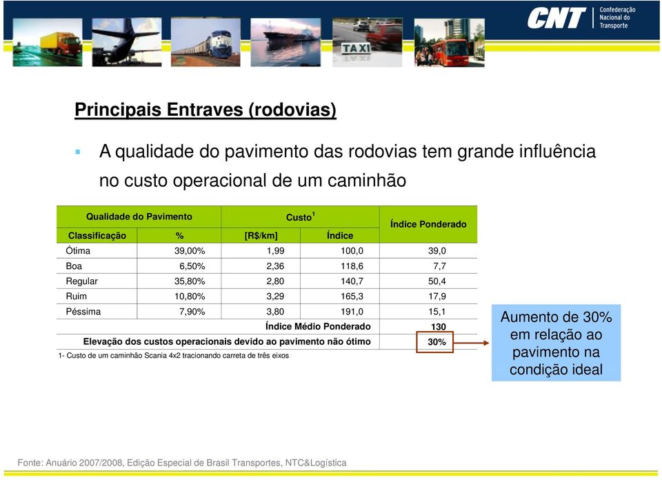 Péssima 7,90% 380 3,80 191,0 15,11 Índice Médio Ponderado 130 Elevação dos custos operacionais devido ao pavimento não ótimo 30% 1- Custo de um caminhão Scania