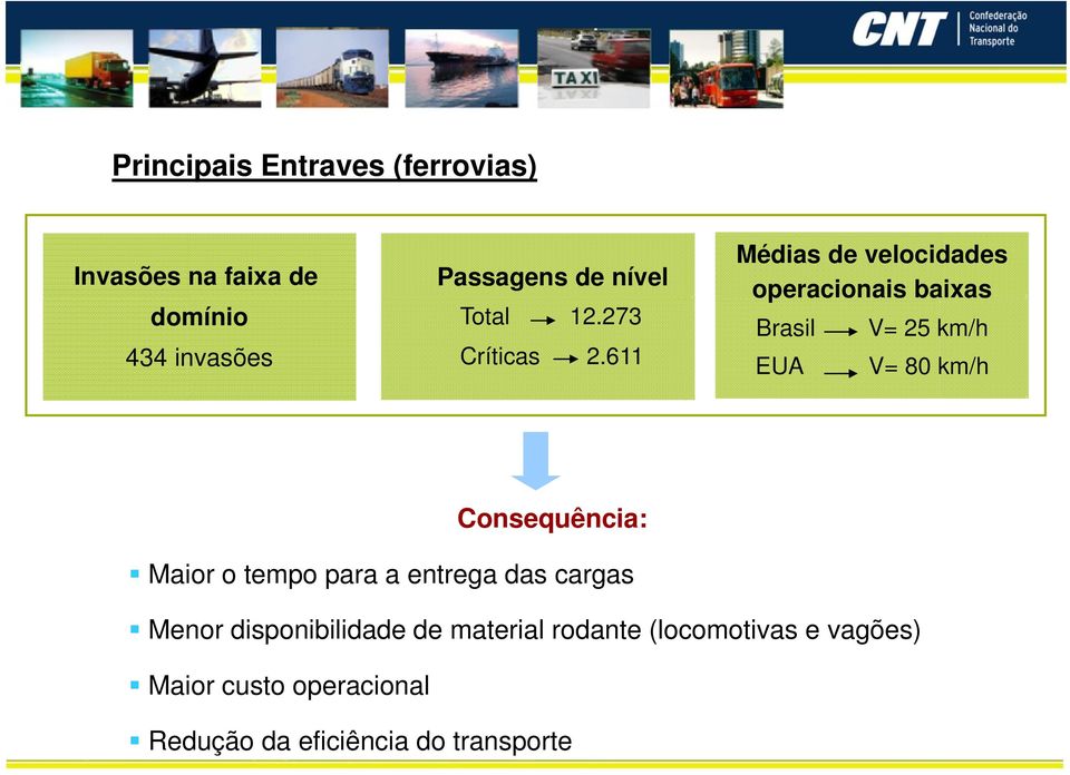 611 Médias de velocidades operacionais baixas Brasil V= 25 km/h EUA V= 80 km/h Consequência: