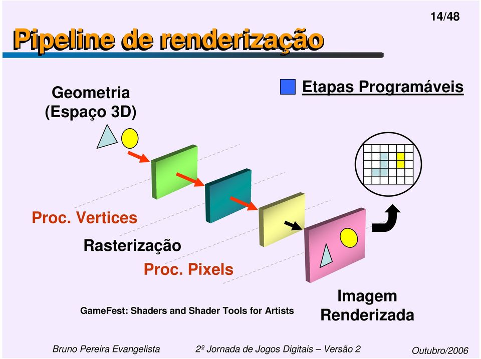 Vertices Rasterização Proc.