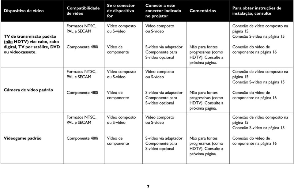 Formatos NTSC, PAL e SECAM Componente 480i Vídeo composto ou S-vídeo Vídeo de componente Vídeo composto ou S-vídeo S-vídeo via adaptador Componente para S-vídeo opcional Não para fontes progressivas