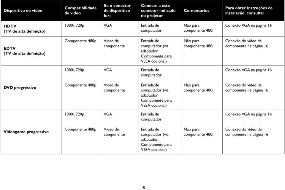 adaptador Componente para VESA opcional) Não para componente 480i Conexão do vídeo de componente na página 16 1080i, 720p VGA Entrada de computador Conexão VGA na página 16 DVD progressivo Componente