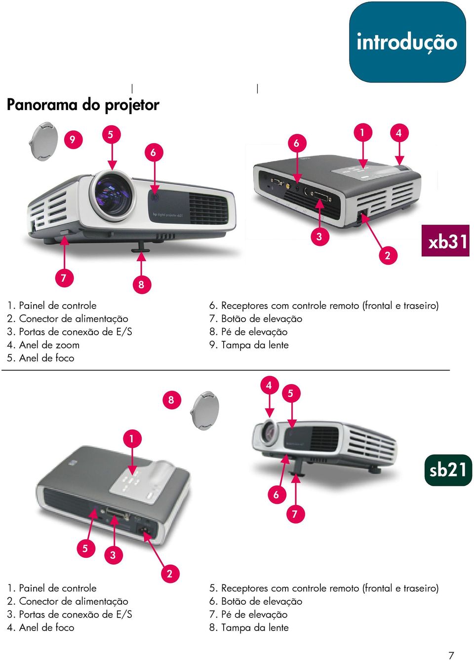 Portas de conexão de E/S 8. Pé de elevação 4. Anel de zoom 9. Tampa da lente 5. Anel de foco 8 4 5 1 sb21 6 7 5 3 2 1.