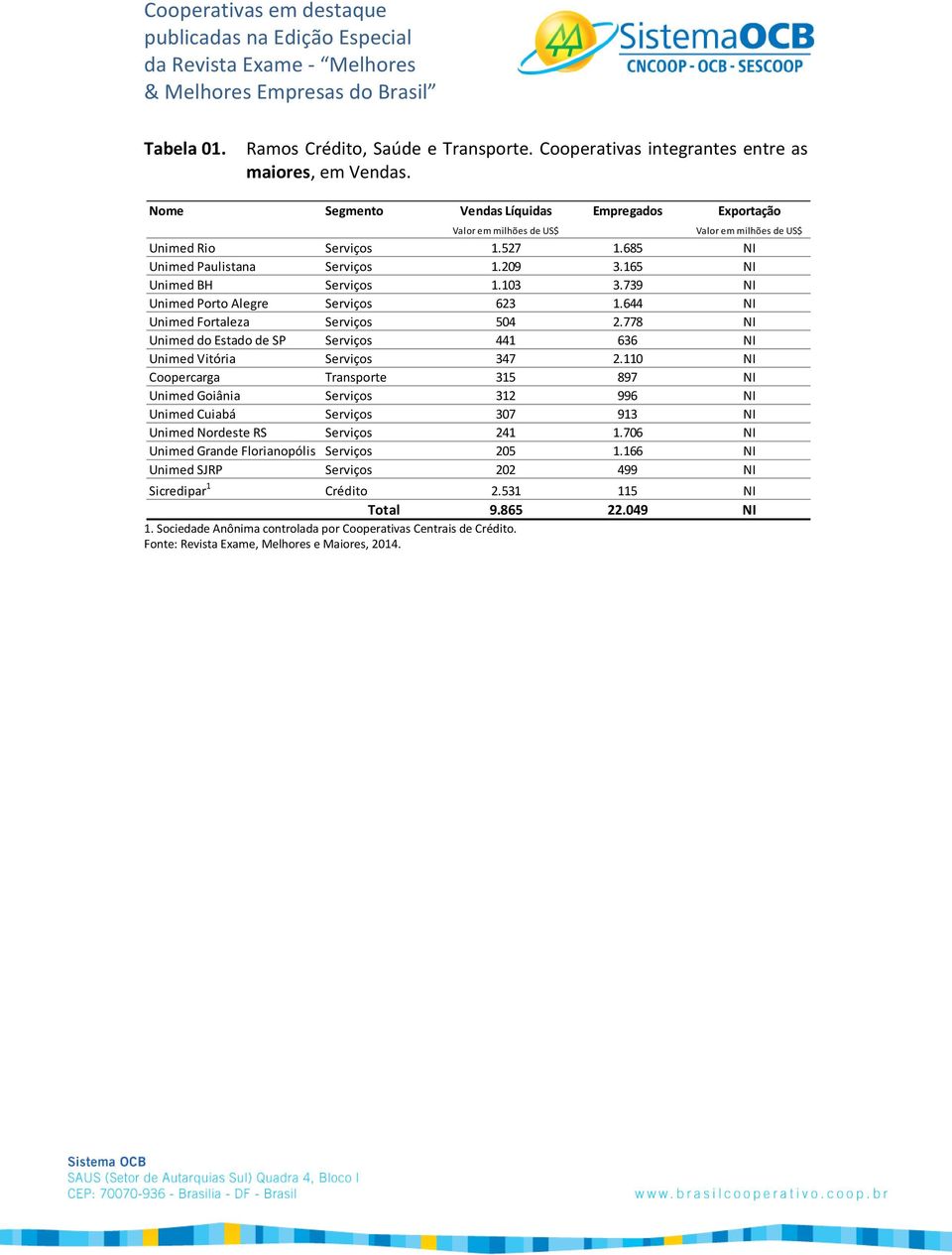 778 NI Unimed do Estado de SP Serviços 441 636 NI Unimed Vitória Serviços 347 2.