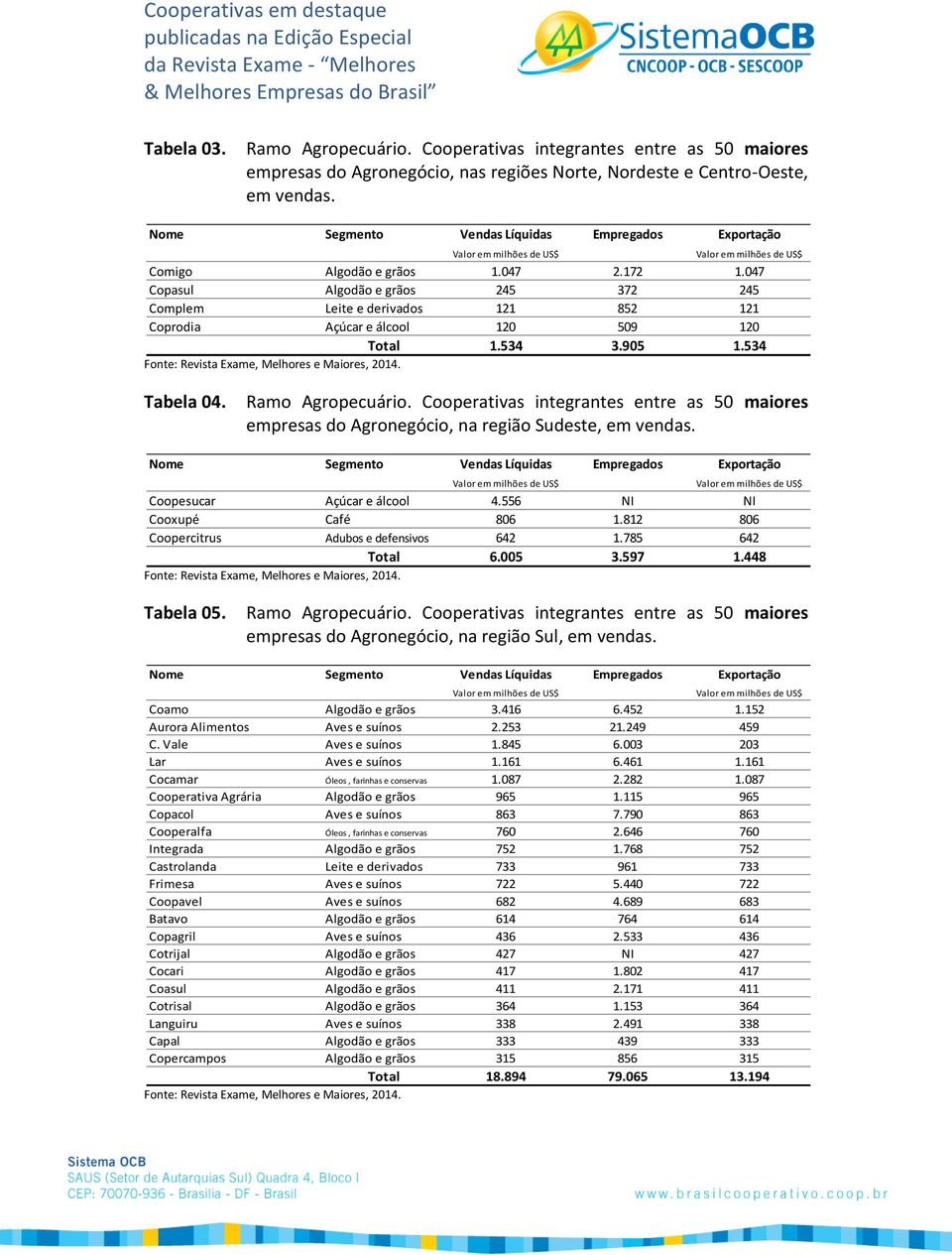 Coopercitrus Adubos e defensivos 642 1.785 642 Total 6.005 3.597 1.448 Tabela 05. empresas do Agronegócio, na região Sul, em vendas. Coamo Algodão e grãos 3.416 6.452 1.152 Lar Aves e suínos 1.161 6.