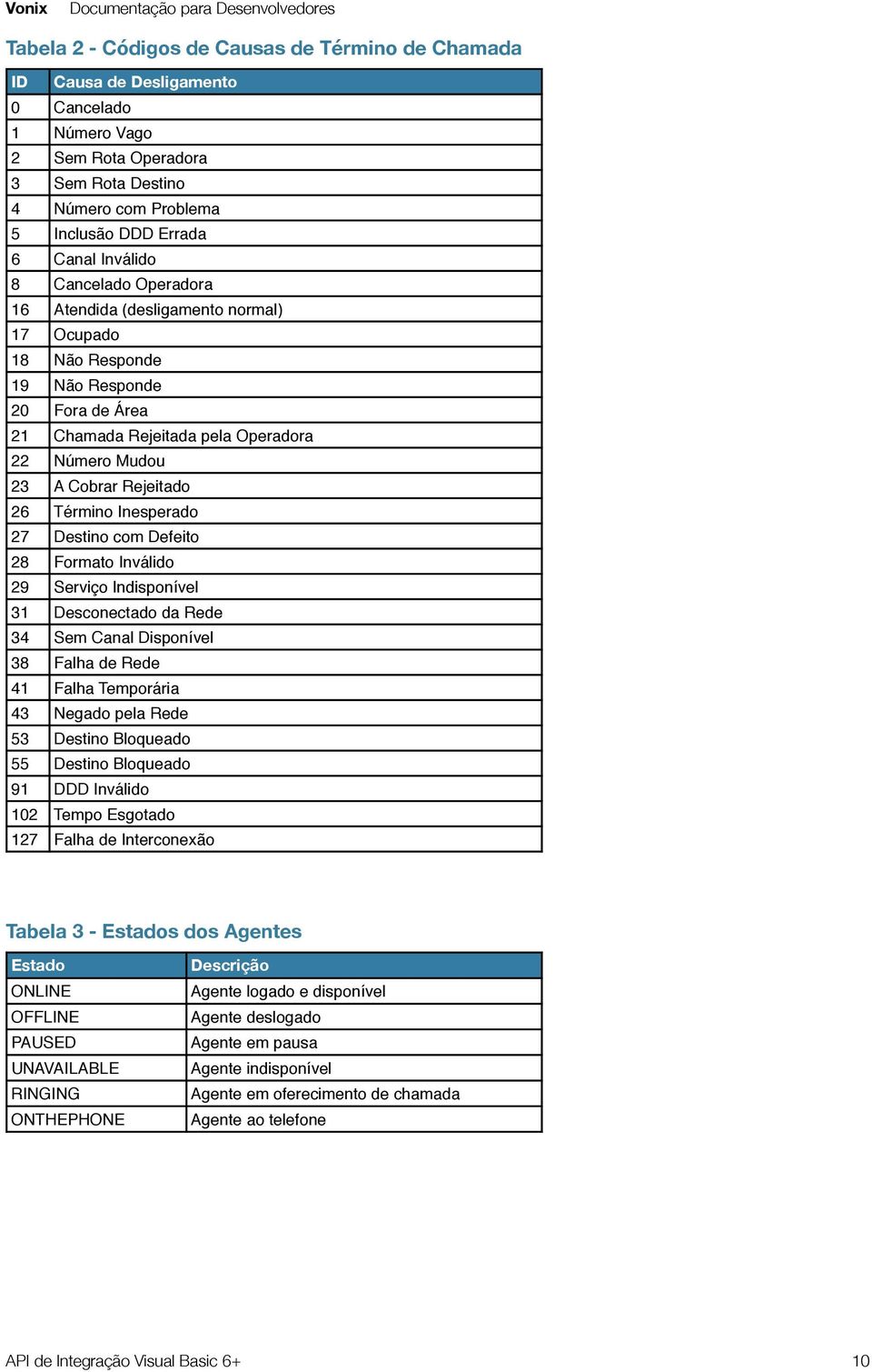 26 Término Inesperado 27 Destino com Defeito 28 Formato Inválido 29 Serviço Indisponível 31 Desconectado da Rede 34 Sem Canal Disponível 38 Falha de Rede 41 Falha Temporária 43 Negado pela Rede 53