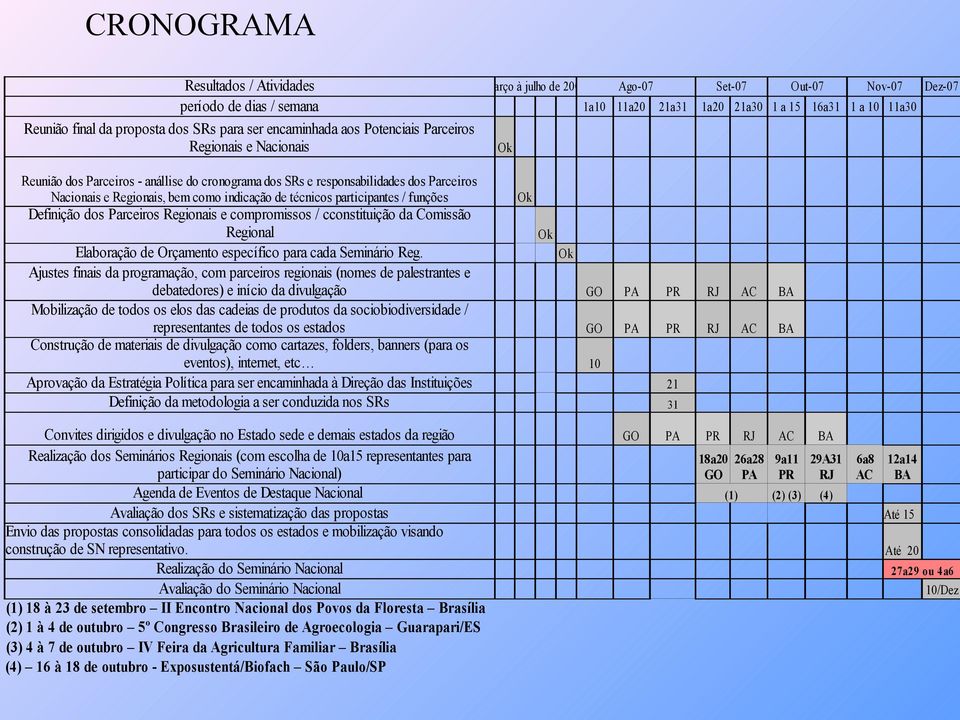 indicação de técnicos participantes / funções Ok Definição dos Parceiros Regionais e compromissos / cconstituição da Comissão Regional Ok Elaboração de Orçamento específico para cada Seminário Reg.