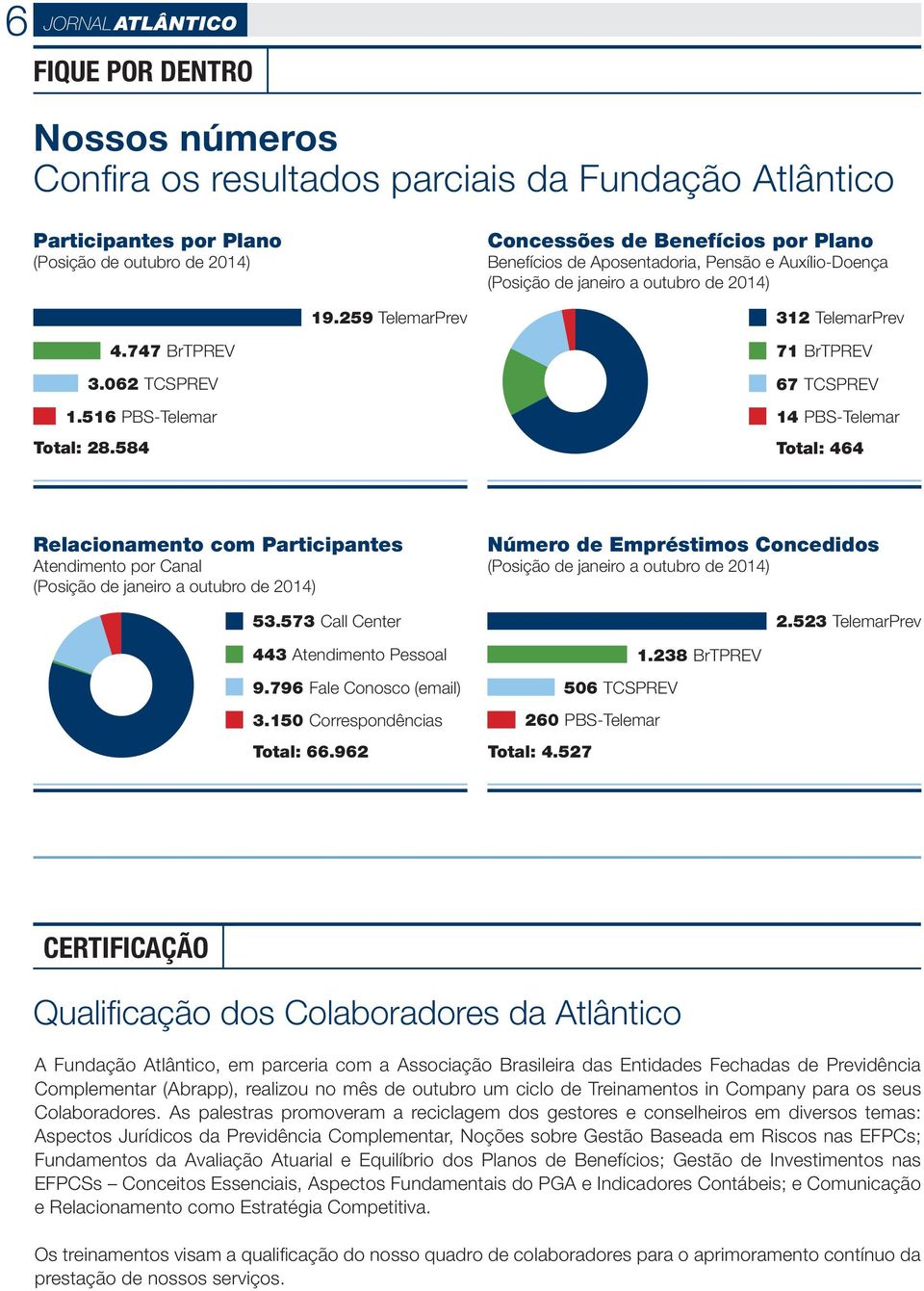 584 71 BrTPREV 67 TCSPREV 14 PBS-Telemar Total: 464 Relacionamento com Participantes Atendimento por Canal (Posição de janeiro a outubro de 2014) 53.573 Call Center 443 Atendimento Pessoal 9.