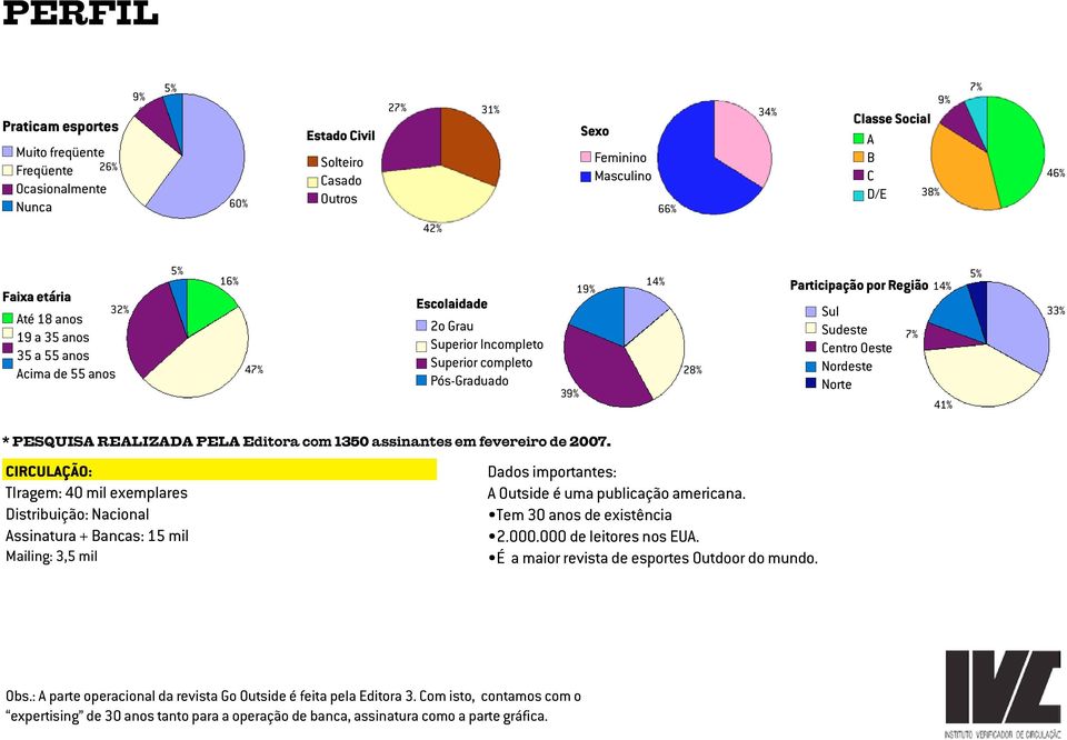14% Sul Sudeste Centro Oeste Nordeste Norte 7% 41% 5% 33% * PESQUISA REALIZADA PELA Editora com 1350 assinantes em fevereiro de 2007.