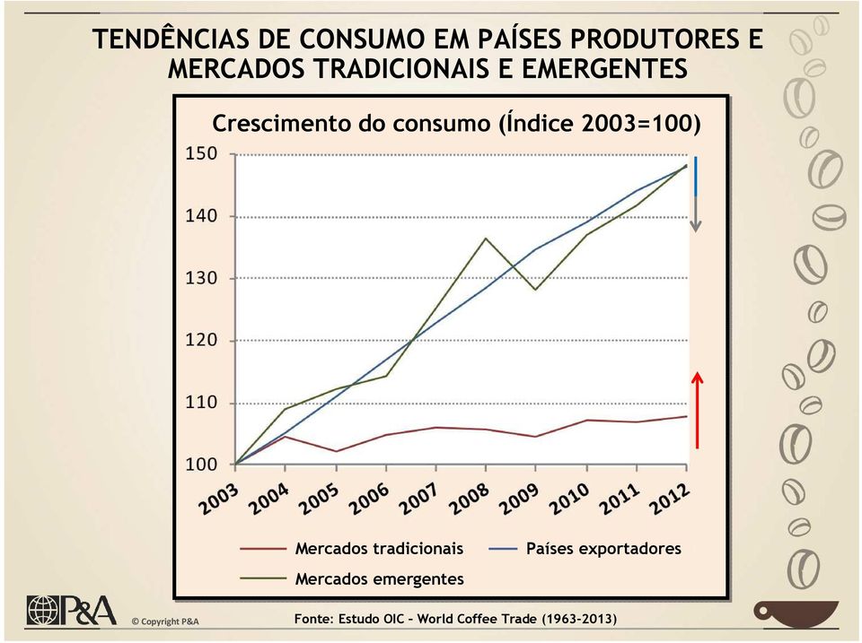 2003=100) Mercados tradicionais Mercados emergentes