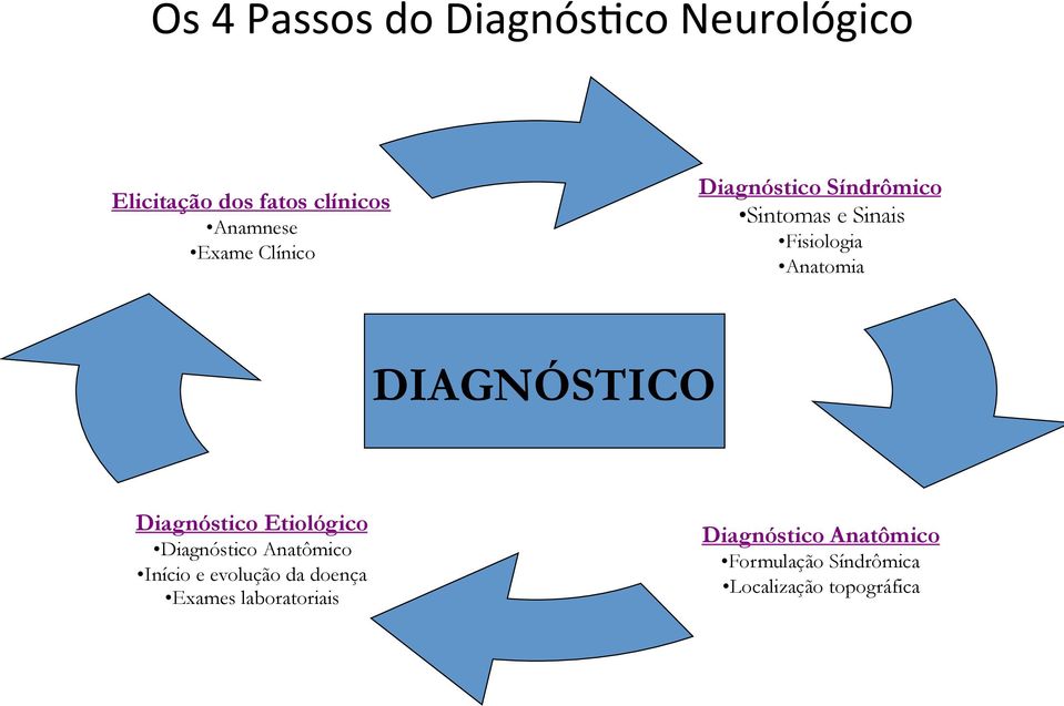 Síndrômico Sintomas e Sinais Fisiologia Anatomia DIAGNÓSTICO Diagnóstico