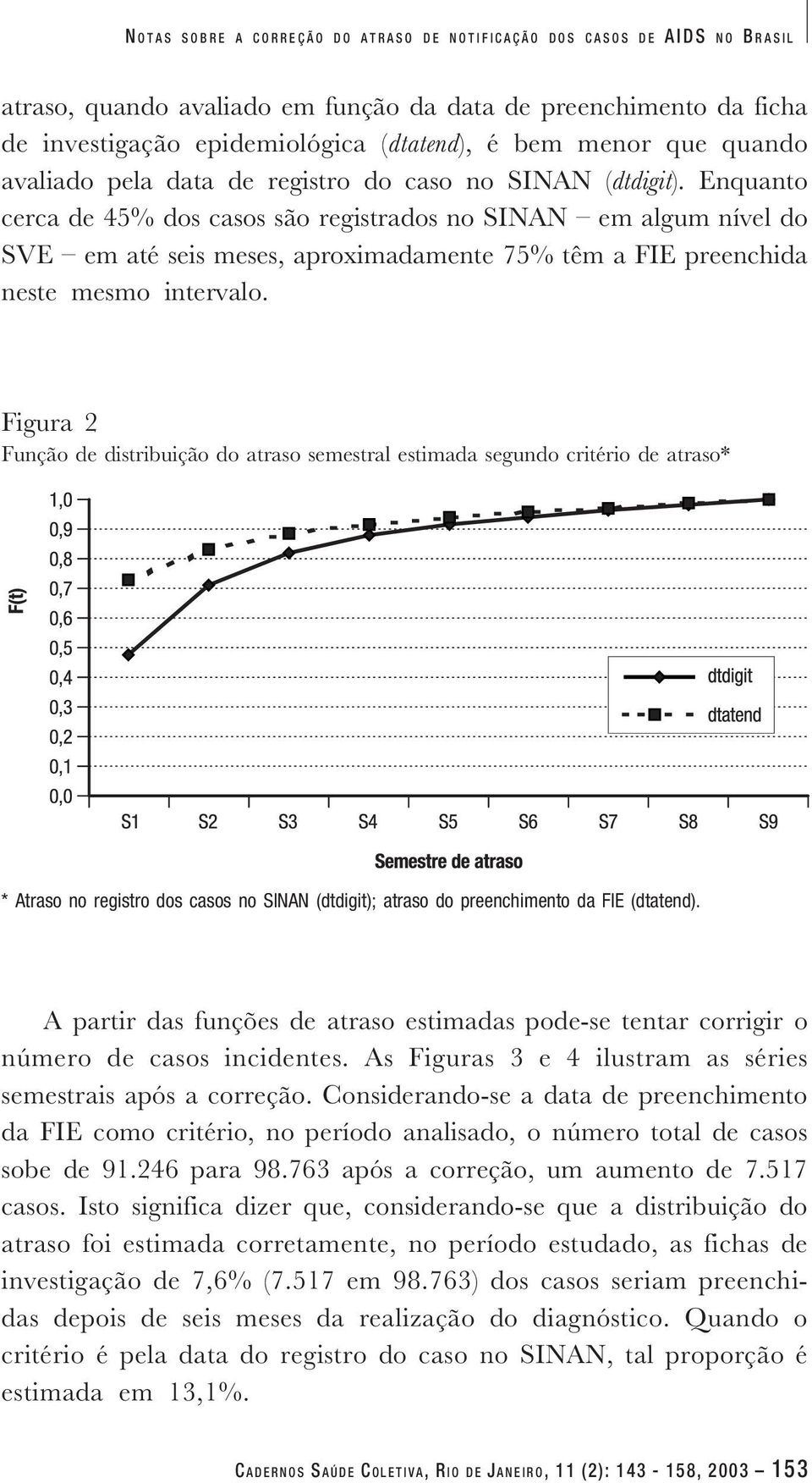 Enquanto cerca de 45% dos casos são registrados no SINAN em algum nível do SVE em até seis meses, aproximadamente 75% têm a FIE preenchida neste mesmo intervalo.