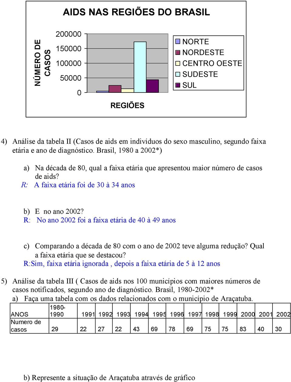 R: No ano 2002 foi a faixa etária de 40 à 49 anos c) Comparando a década de 80 com o ano de 2002 teve alguma redução? Qual a faixa etária que se destacou?