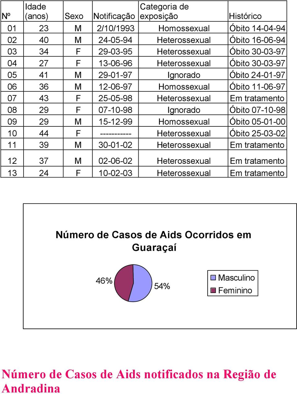 07-10-98 Ignorado Óbito 07-10-98 09 29 M 15-12-99 Homossexual Óbito 05-01-00 10 44 F ----------- Heterossexual Óbito 25-03-02 11 39 M 30-01-02 Heterossexual Em tratamento 12 37 M 02-06-02