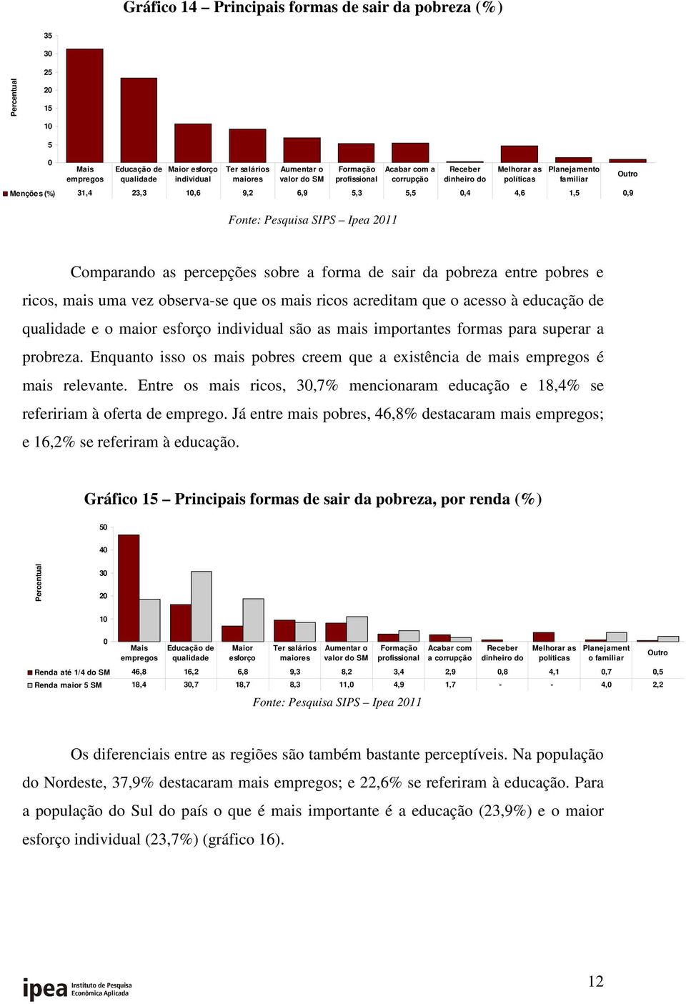 pobreza entre pobres e ricos, mais uma vez observase que os mais ricos acreditam que o acesso à educação de qualidade e o maior esforço individual são as mais importantes formas para superar a