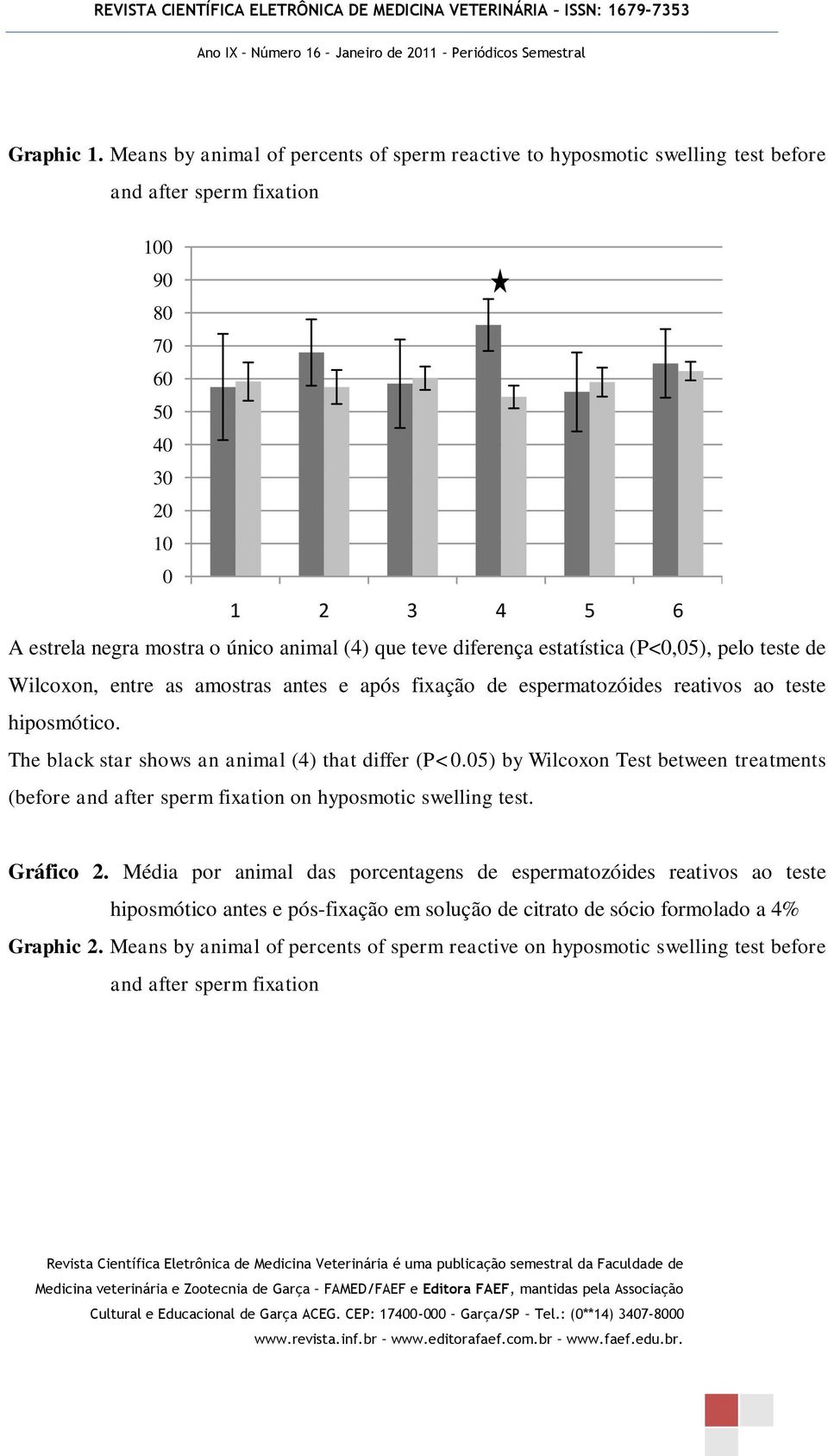 Pré-Fixação que teve diferença Pós-Fixação estatística (P<0,05), pelo teste de Before fixation After fixation Wilcoxon, entre as amostras antes e após fixação de espermatozóides reativos ao teste
