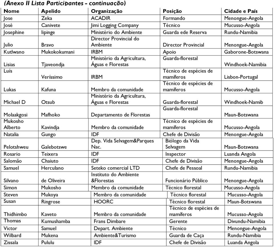 Gaborone-Botswana Lisias Tjaveondja Ministério da Agricultura, Águas e Florestas Guarda-florestal Windhoek-Namibia Luís Veríssimo IRBM Técnico de espécies de mamíferos Lisbon-Portugal Lukas Kafuna