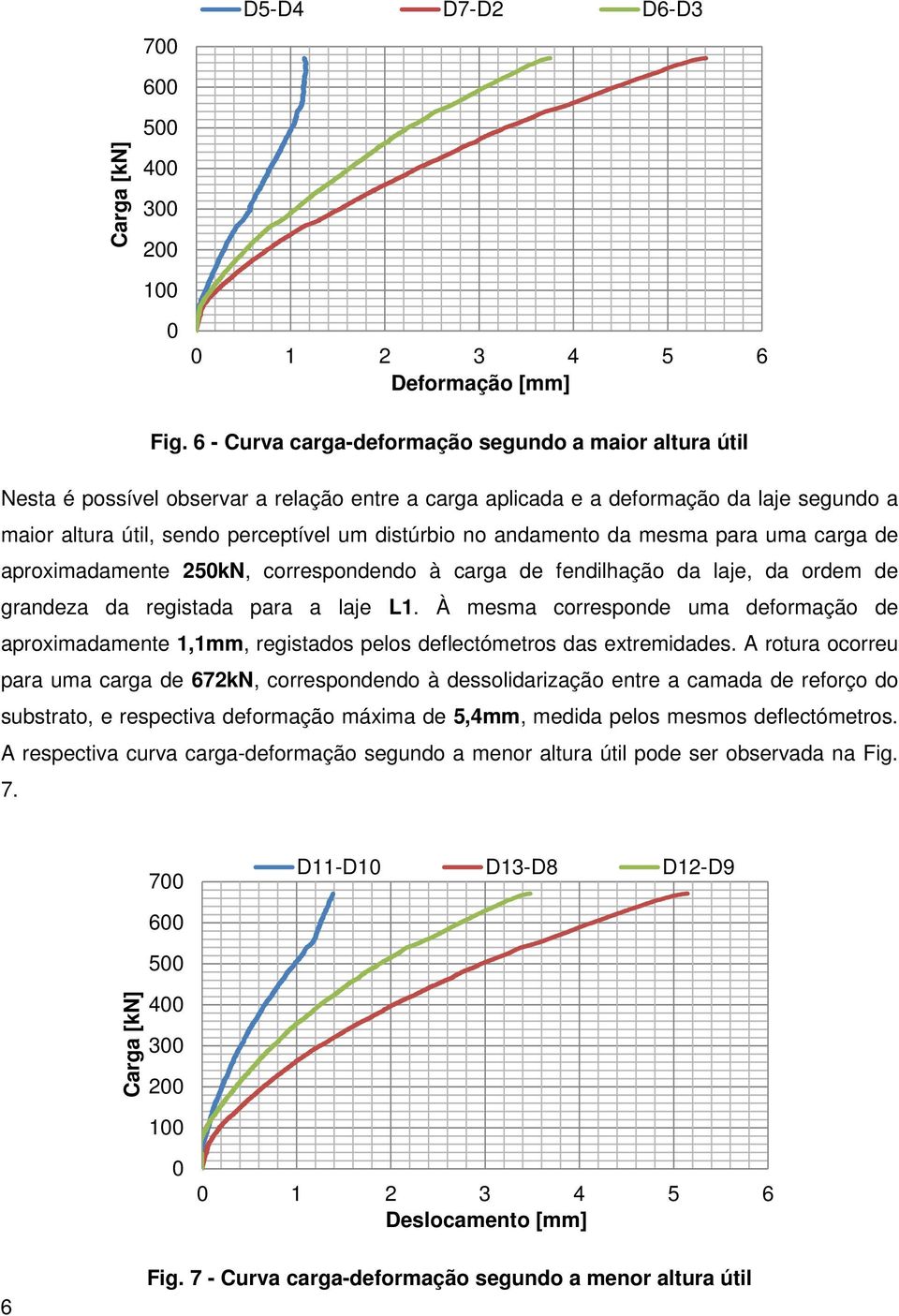 andamento da mesma para uma carga de aproximadamente 250kN, correspondendo à carga de fendilhação da laje, da ordem de grandeza da registada para a laje L1.