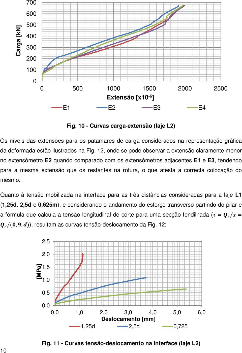 12, onde se pode observar a extensão claramente menor no extensómetro E2 quando comparado com os extensómetros adjacentes E1 e E3, tendendo para a mesma extensão que os restantes na rotura, o que