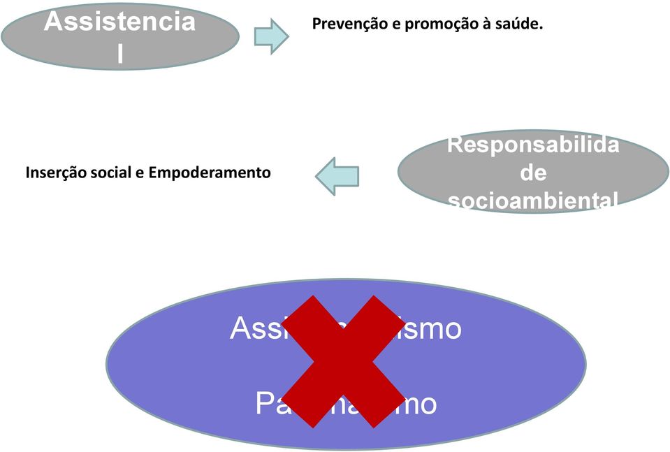 Inserção social e Empoderamento