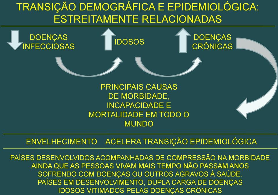 DESENVOLVIDOS ACOMPANHADAS DE COMPRESSÃO NA MORBIDADE AINDA QUE AS PESSOAS VIVAM MAIS TEMPO NÃO PASSAM ANOS SOFRENDO COM