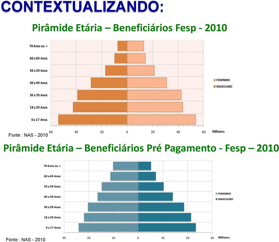 NAS - 2010 Pirâmide Etária Beneficiários Pré Pagamento - Fesp 2010 Distribuição dos Beneficiários em Pré -Pagamento - Sexo / Faixa Etária 70 Anos