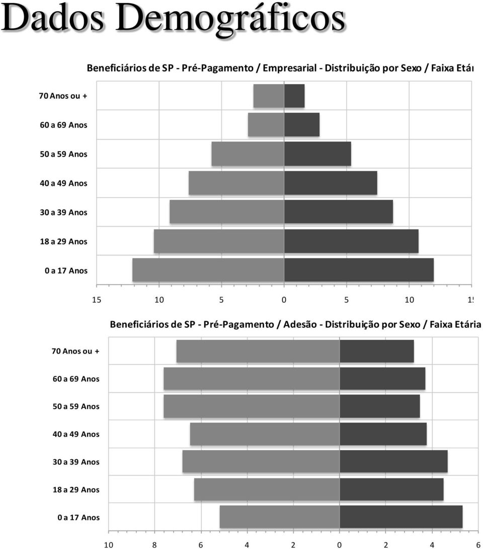 15 Milhares Beneficiários de SP - Pré-Pagamento / Adesão - Distribuição por Sexo / Faixa Etária 70 Anos ou + 60 a