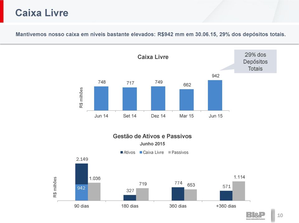 Caixa Livre 748 717 749 662 942 29% dos Depósitos Totais Jun 14 Set 14 Dez 14 Mar 15 Jun 15