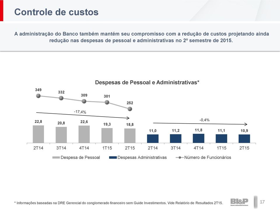 Despesas de Pessoal e Administrativas* 70,00 60,00 349 332 309 301 400 350 50,00 252 300 40,00 30,00 20,00 10,00 22,8 20,8 22,6 19,3 18,8-0,4% 11,0 11,2