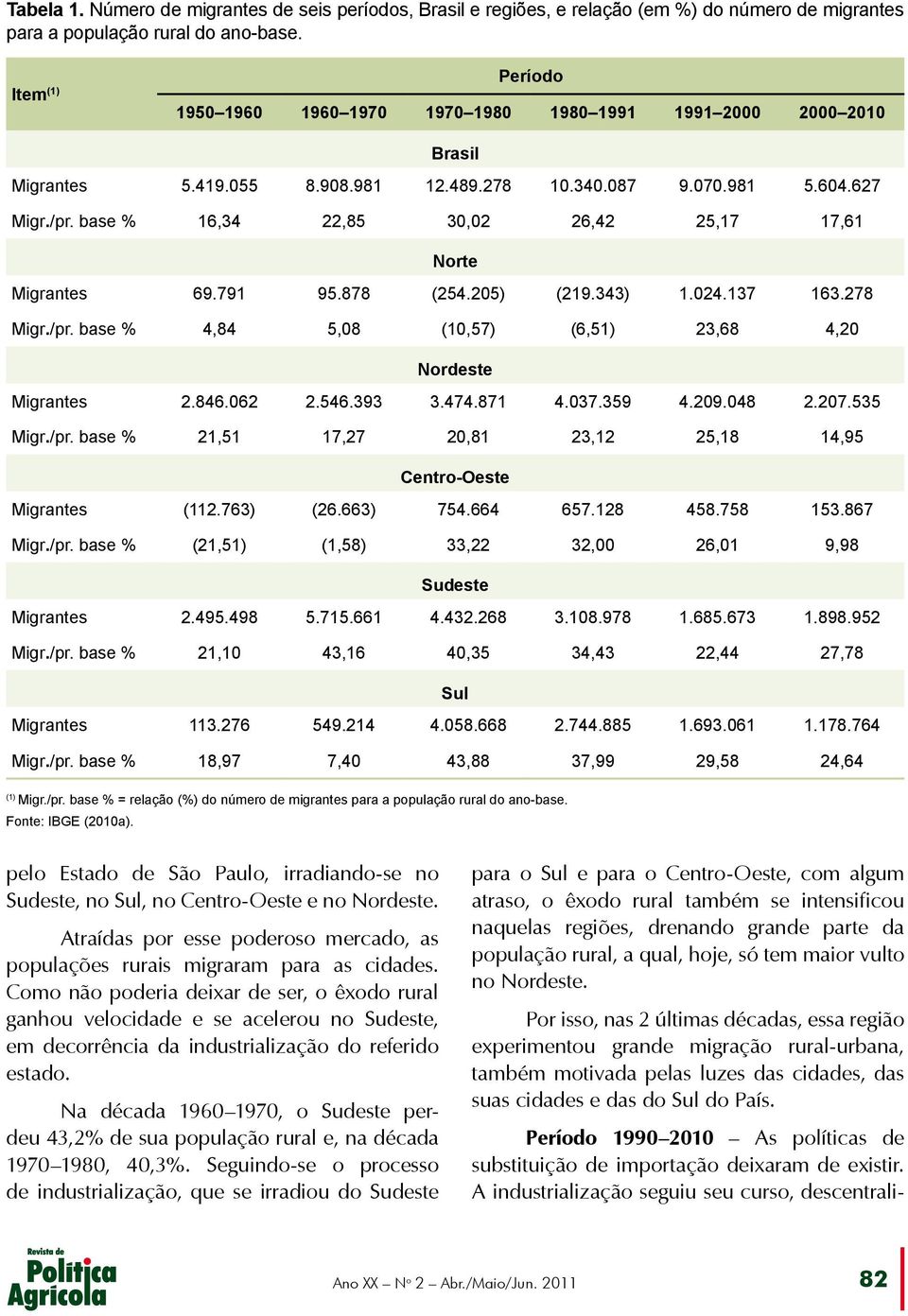 base % 16,34 22,85 30,02 26,42 25,17 17,61 Norte Migrantes 69.791 95.878 (254.205) (219.343) 1.024.137 163.278 Migr./pr. base % 4,84 5,08 (10,57) (6,51) 23,68 4,20 Nordeste Migrantes 2.846.062 2.546.