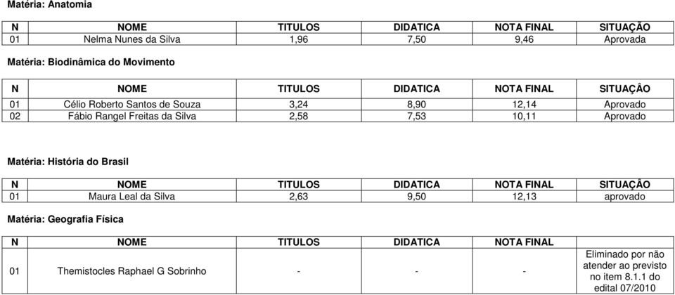 10,11 Aprovado Matéria: História do Brasil 01 Maura Leal da Silva 2,63 9,50 12,13 aprovado Matéria: