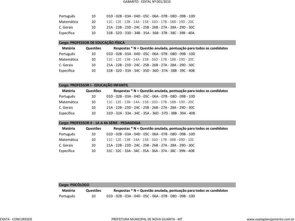 33A - 34C - 35A - 36D - 37D - 38B - 39A - 40B Cargo: PROFESSOR II - 1A A 4A SÉRIE - PEDAGOGIA Matemática 10 11C - 12E - 13B