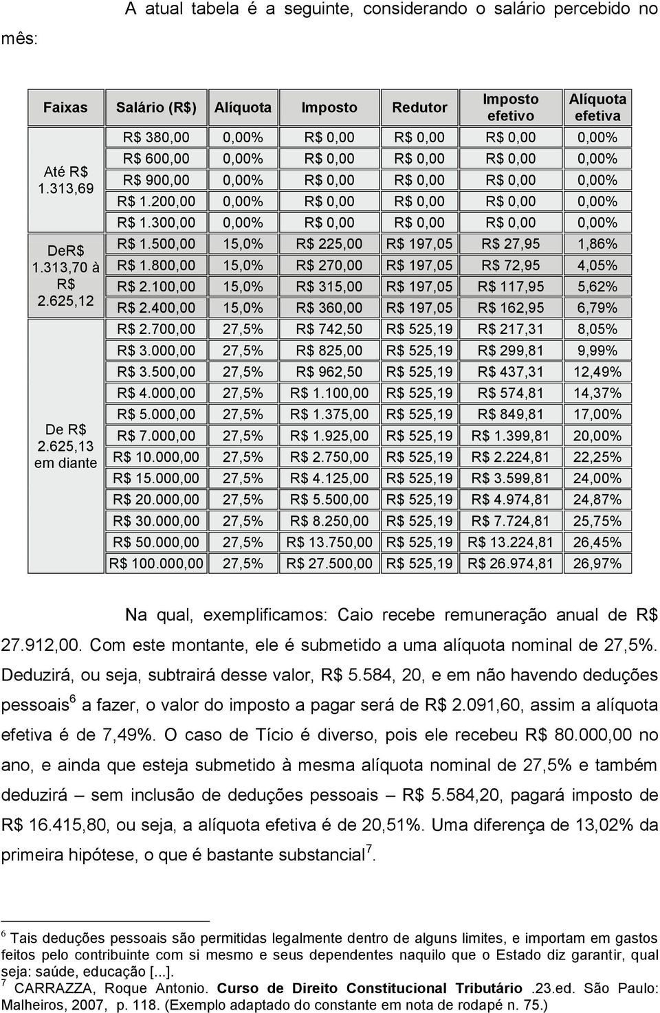 200,00 0,00% R$ 0,00 R$ 0,00 R$ 0,00 0,00% R$ 1.300,00 0,00% R$ 0,00 R$ 0,00 R$ 0,00 0,00% R$ 1.500,00 15,0% R$ 225,00 R$ 197,05 R$ 27,95 1,86% R$ 1.